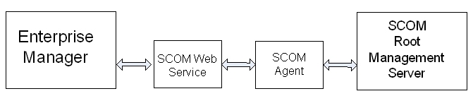 Shows flowchart from EM to SCOM root management server