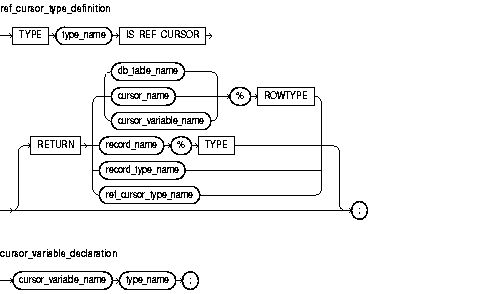 Description of ref_cursor_type_definition.gif follows