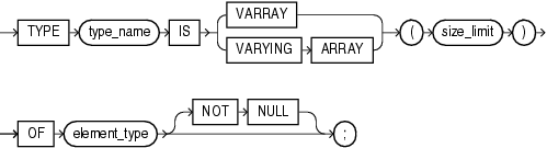 Description of varray_type_definition.gif follows