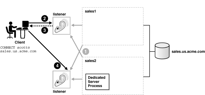 Description of Figure 13-4 follows
