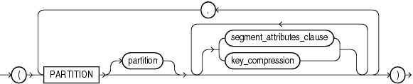 Description of on_range_partitioned_table.gif follows