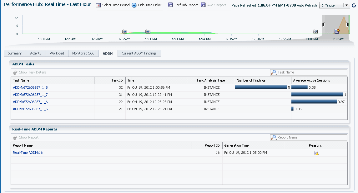 Description of the illustration perf_hub_rt_addm_report.gif follows