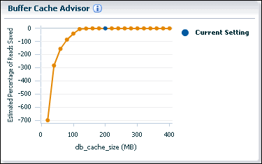 Description of the illustration buffer_cache_advisor_graph.gif follows