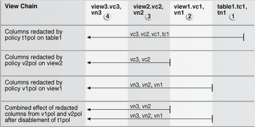 Description of "Figure 10-1 How Oracle Data Redaction Policies Work in a Chain of Views" follows