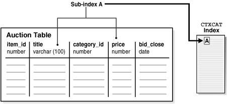 Description of "Figure 2-1 Auction table schema and CTXCAT index" follows