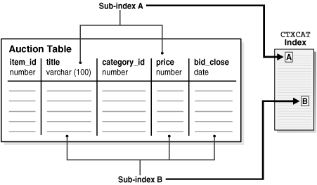 Description of "Figure 3-3 Auction Table Schema and CTXCAT Index" follows