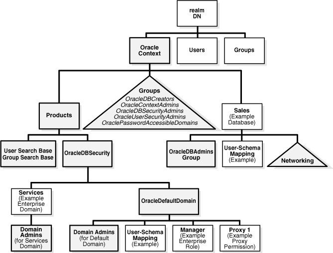 Description of "Figure 1-3 Related Entries in a Realm Oracle Context" follows