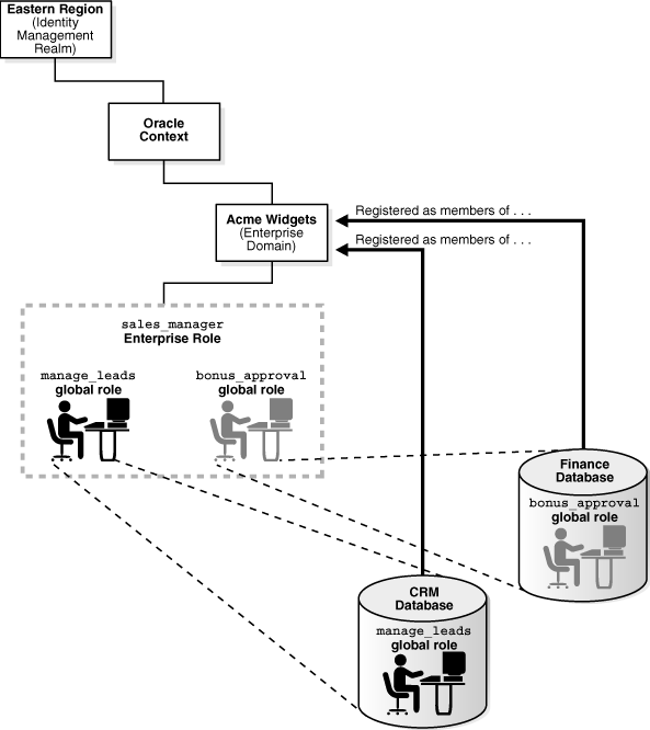 Description of "Figure 1-2 Example of Enterprise Roles" follows