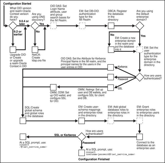 Description of "Figure 4-1 Enterprise User Security Configuration Flow Chart" follows