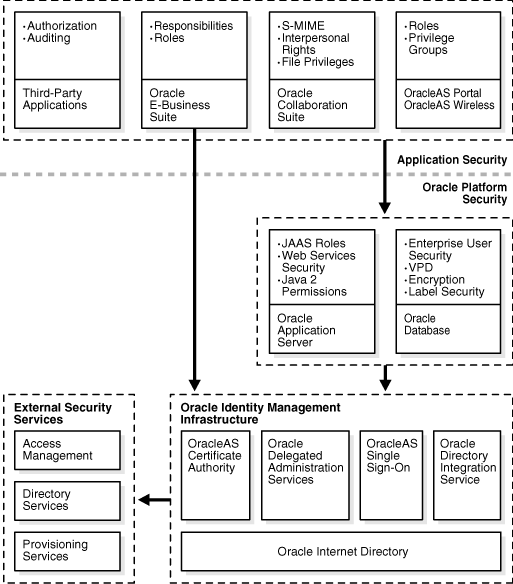 Description of "Figure 1-1 Enterprise User Security and the Oracle Security Architecture" follows