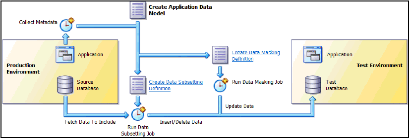 Tasks to perform to create test data