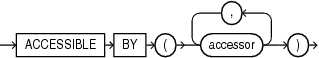 Description of accessible_by_clause.gif follows