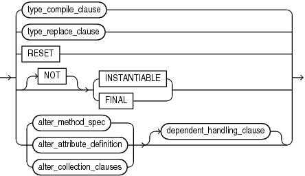 Description of alter_type_clause.gif follows