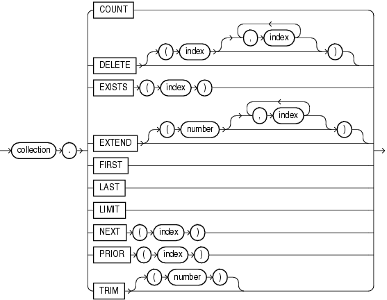 Description of collection_method_call.gif follows