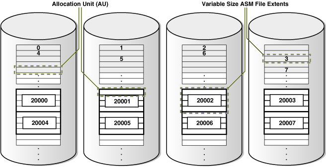 Description of "Figure 1-4 Oracle ASM File Allocation in a Disk Group" follows