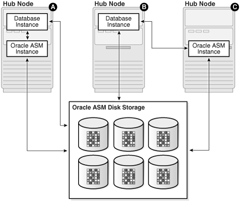 Description of "Figure 3-1 Oracle Flex ASM Configurations" follows