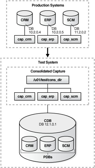 Description of "Figure 15-3 Scenario for Consolidating Three Workloads" follows