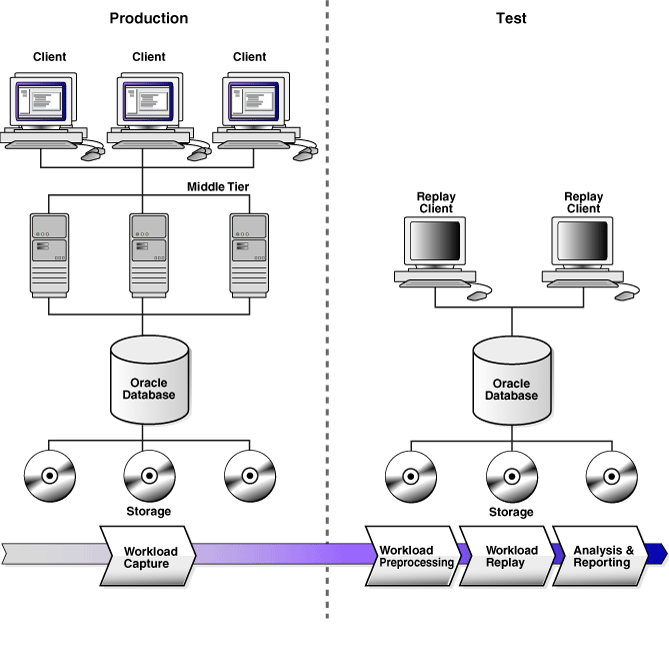 Description of "Figure 9-1 Database Replay Workflow" follows