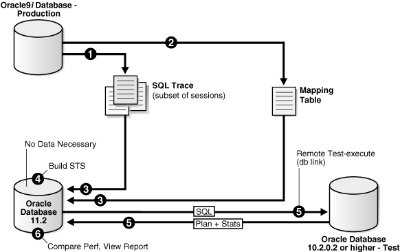 Description of "Figure 8-1 SQL Performance Analyzer Workflow for Database Upgrade from Oracle9i to Oracle Database 10g Release 2" follows