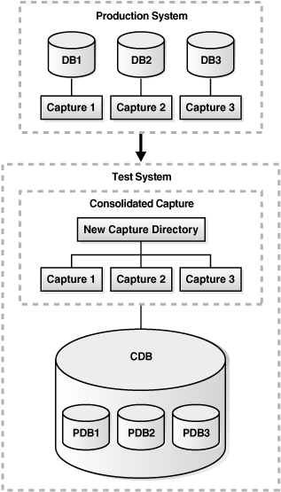 Description of "Figure 15-1 Setting Up the Test System for Consolidated Database Replay" follows