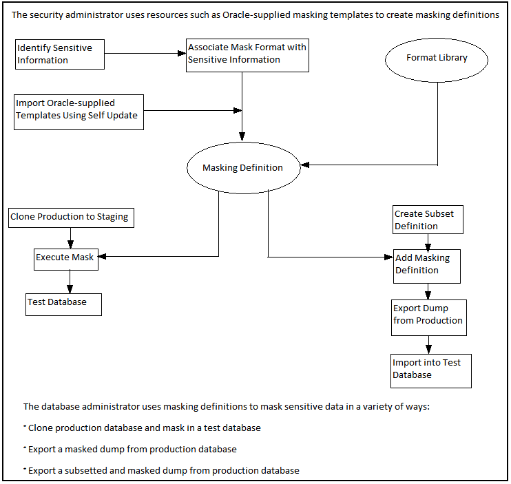 Description of "Figure 19-1 Data Masking Workflow" follows