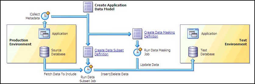 Description of "Figure 17-1 Test Data Management Architecture" follows