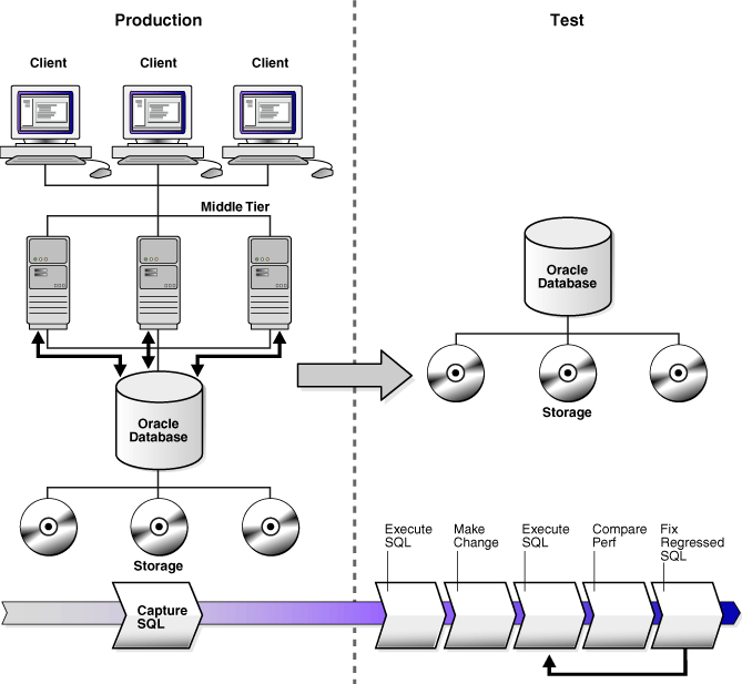 Description of "Figure 2-1 SQL Performance Analyzer Workflow" follows