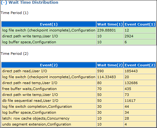 Description of "Figure 13-2 Wait Time Distribution" follows