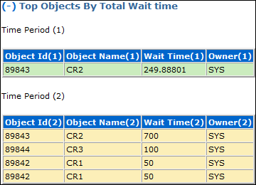 Description of "Figure 13-3 Top Objects" follows