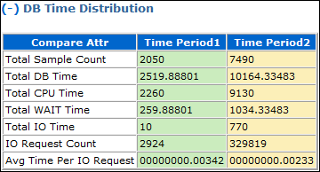 Description of "Figure 13-1 DB Time Distribution" follows