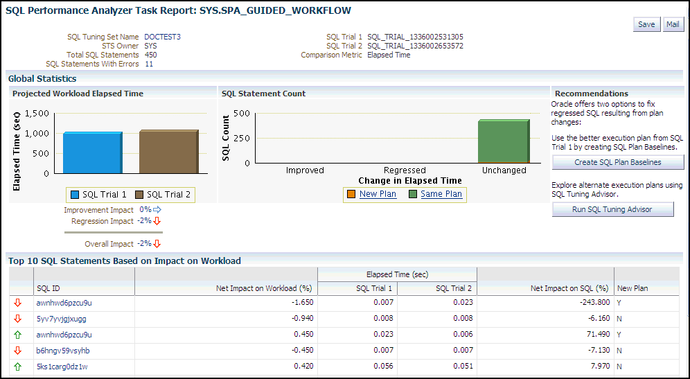 Description of "Figure 6-1 SQL Performance Analyzer Report" follows