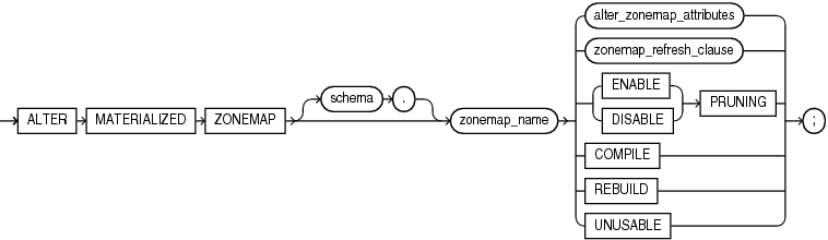 Description of alter_materialized_zonemap.gif follows