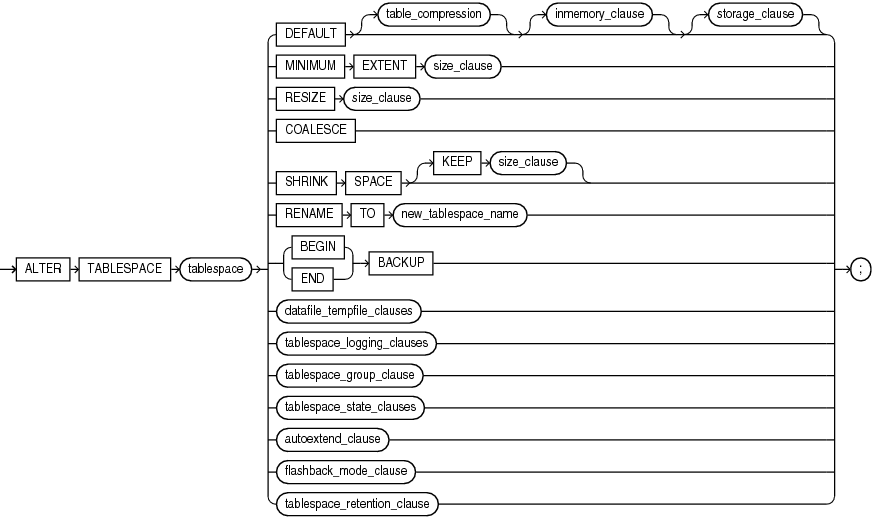 Description of alter_tablespace.gif follows