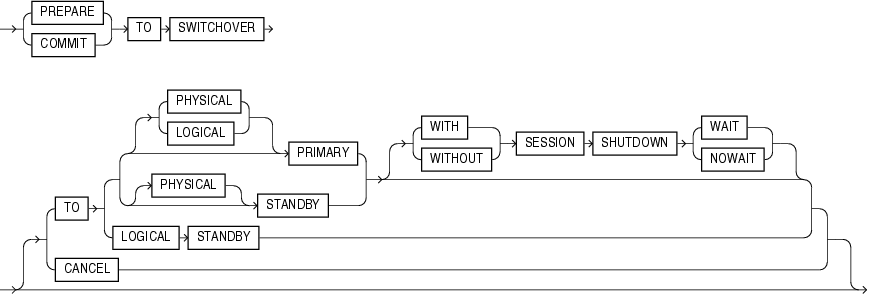 Description of commit_switchover_clause.gif follows