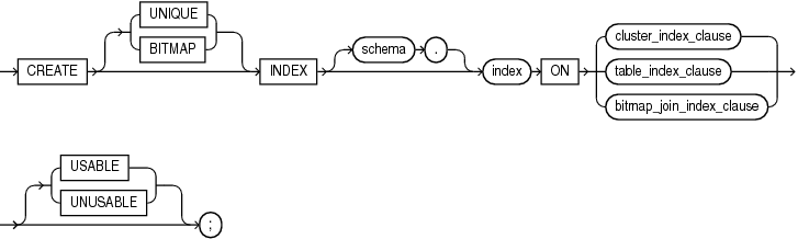 Description of create_index.gif follows
