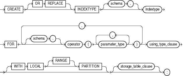 Description of create_indextype.gif follows