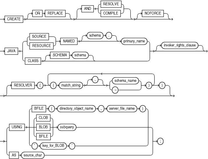 Description of create_java.gif follows