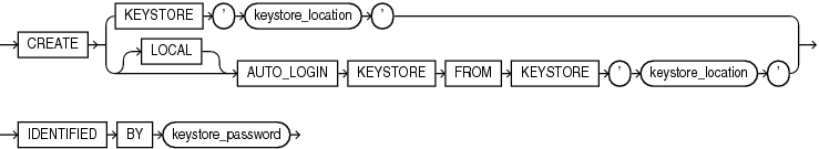 Description of create_keystore.gif follows