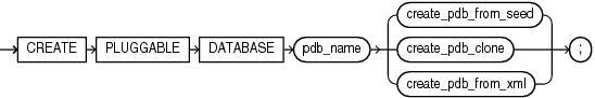 Description of create_pluggable_database.gif follows