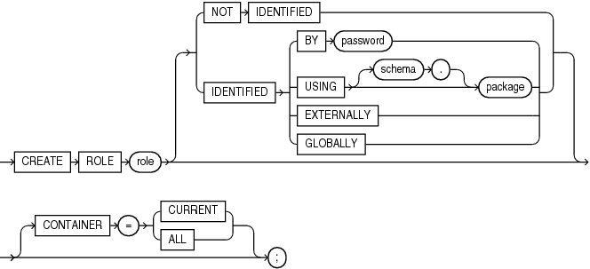 Description of create_role.gif follows