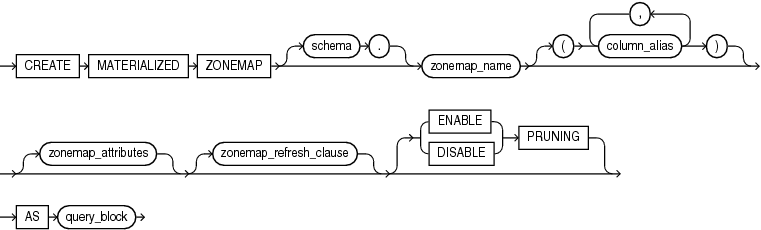 Description of create_zonemap_as_subquery.gif follows