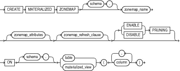 Description of create_zonemap_on_table.gif follows