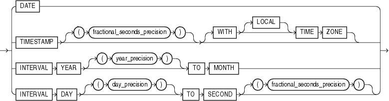 Description of datetime_datatypes.gif follows