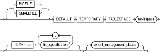 Description of default_temp_tablespace.gif follows