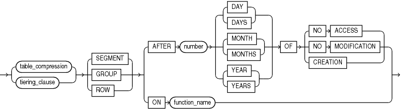 Description of ilm_policy_clause.gif follows