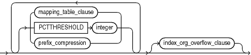 Description of index_org_table_clause.gif follows