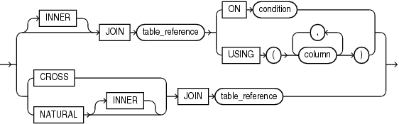 Description of inner_cross_join_clause.gif follows