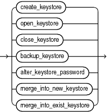 Description of keystore_management_clauses.gif follows