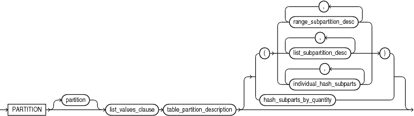 Description of list_partition_desc.gif follows