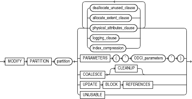 Description of modify_index_partition.gif follows